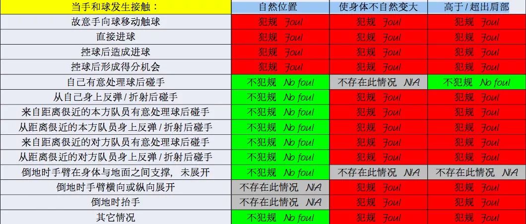足球手球规则更改_2020年足球比赛手球新规则_足球规则修改